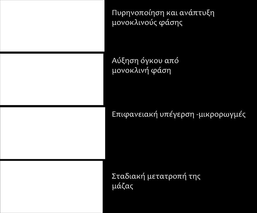 παρατηρείται αύξηση του ποσοστού μονοκλινούς φάσης, γ) η αποδόμηση/έκπτωση των μηχανικών ιδιοτήτων πραγματοποιείται με εμφάνιση μικρο- και μακρορωγμών του υλικού, δ) το φαινόμενο ξεκινά από την