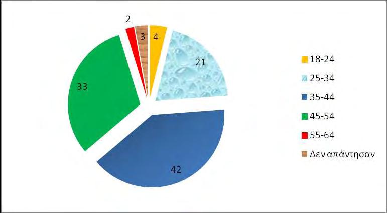 Γράφημα 1 ΑΡΙΘΜΟΣ ΝΟΣΗΛΕΥΤΩΝ ΑΝΑ ΣΤΡΩΜΑ ΗΛΙΚΙΑΣ Ο αριθμός των νοσηλευτών και τα αντίστοιχα ποσοστά τους φαίνονται επίσης στον εξής πίνακα: ΗΛΙΚΙΑ Αριθμός νοσηλευτών 18-24 4 (3,81%) 25-34 21 (20%)