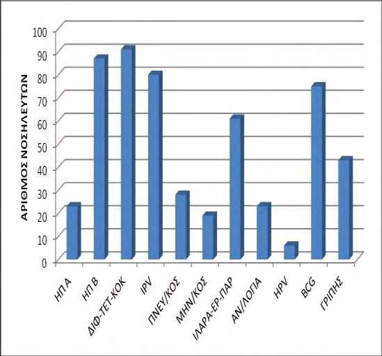 Γράφημα 6 Εμβόλια με τα οποία έχουν εμβολιαστεί οι νοσηλευτές Αντίθετα, τα λιγότερο «δημοφιλή» εμβόλια είναι αυτά της γρίπης, πνευμονόκοκκου, ηπατίτιδας Α, ανεμευλογιάς, μηνιγγιτιδόκοκκου και τέλος