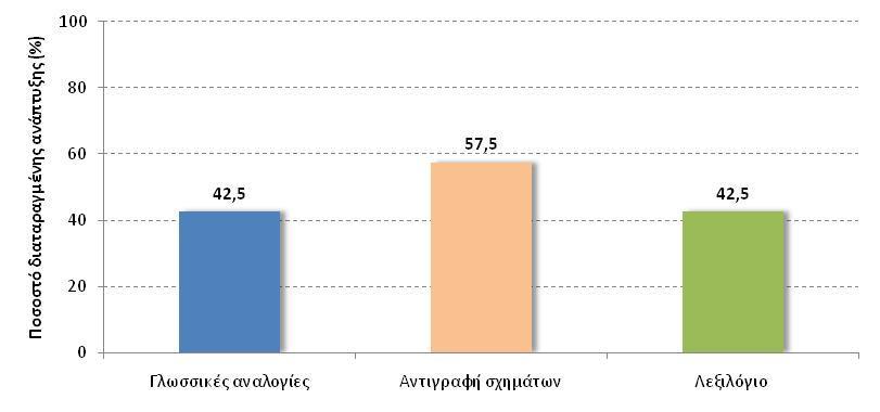 Στο γράφημα που ακολουθεί δίνονται τα ποσοστά διαταραγμένης ανάπτυξης στις ενότητες της δοκιμασίας «ΑΘΗΝΑ ΤΕΣΤ».