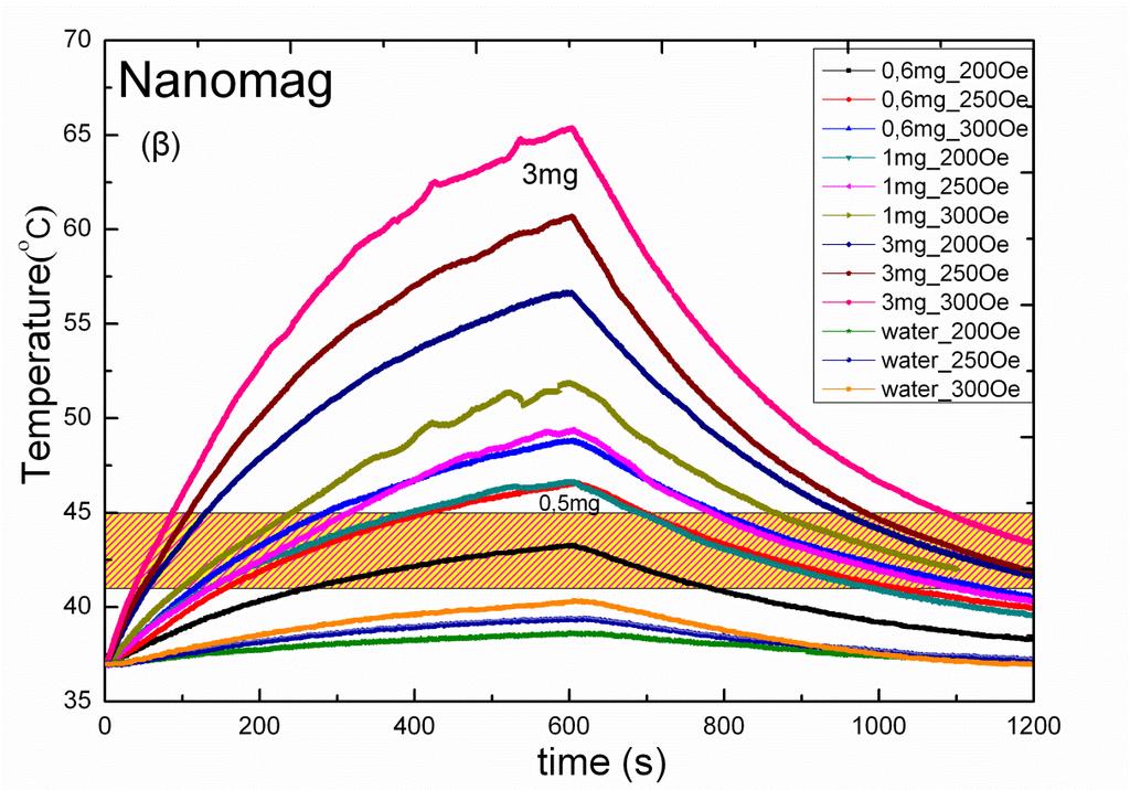 Nanopet και Chemicell, αξιολογήθηκαν ως φορείς μαγνητικής υπερθερμίας. Εικόνα 3.