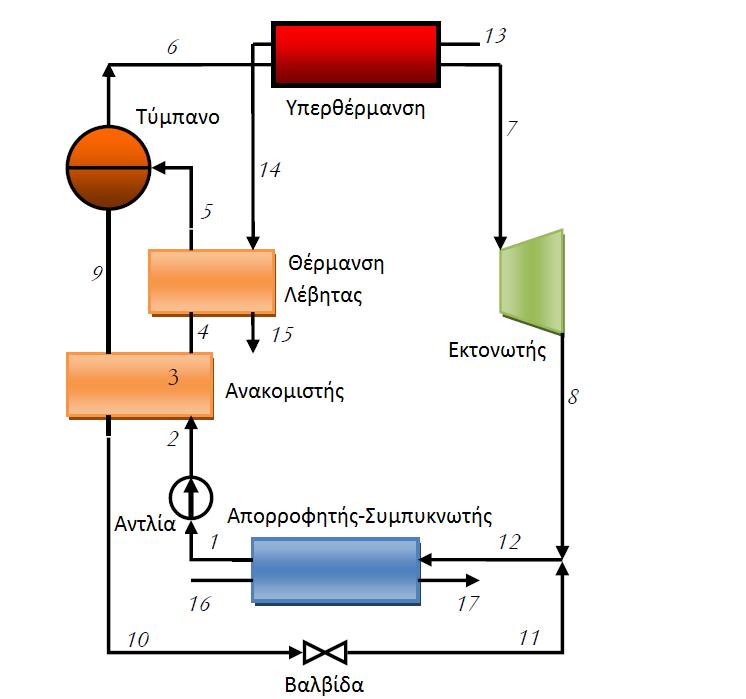 2.5.4 Καινοτόμοι κύκλοι χρήσης θερμότητας για παραγωγή ενέργειας Κύκλος Maloney και Robertson Ο κύκλος Maloney και Robertson διαφέρει από τον κλασικό κύκλο Rankine στο ότι χρησιμοποιεί ως εργαζόμενο