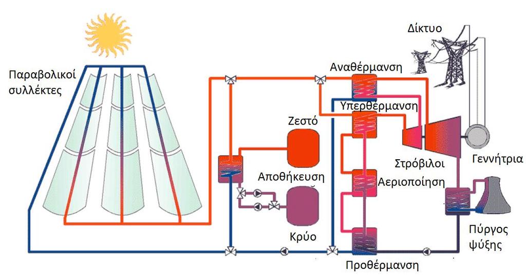 Οι ηλιακοί συλλέκτες αντανακλούν την ακτινοβολία στους σωλήνες απορρόφησης δια μέσου των οποίων διέρχεται το θερμικό μέσο.
