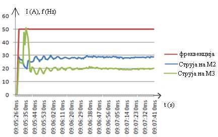 Слика 5.7 Работа на мотори на иста погонска осовина На графикот ни се преставени два асинхрони мотори во работен режим, кој се поврзани на иста осовина. Слика 5.