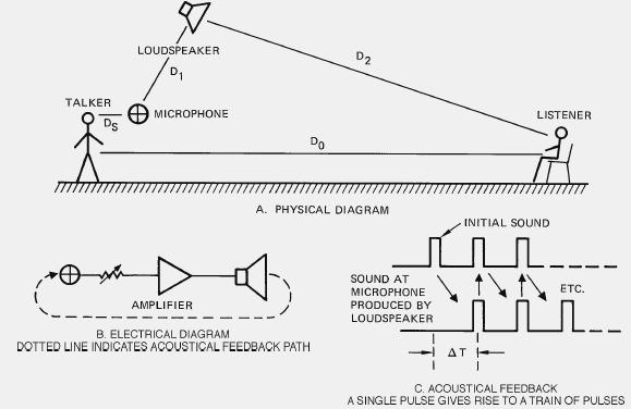 Σύστημα ενίσχυσης ήχου εξωτερικού χώρου (Outdoor Sound Reinforcement System) Εισαγωγή Η μελέτη των συστημάτων ενίσχυσης ήχου αρχίζει με μια ανάλυση ενός απλού συστήματος εξωτερικού χώρου (outdoor