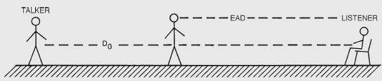 Σχήμα 5: Η έννοια της ισοδύναμης ακουστικής απόστασης (equivalent, or effective acoustical distance, EAD).