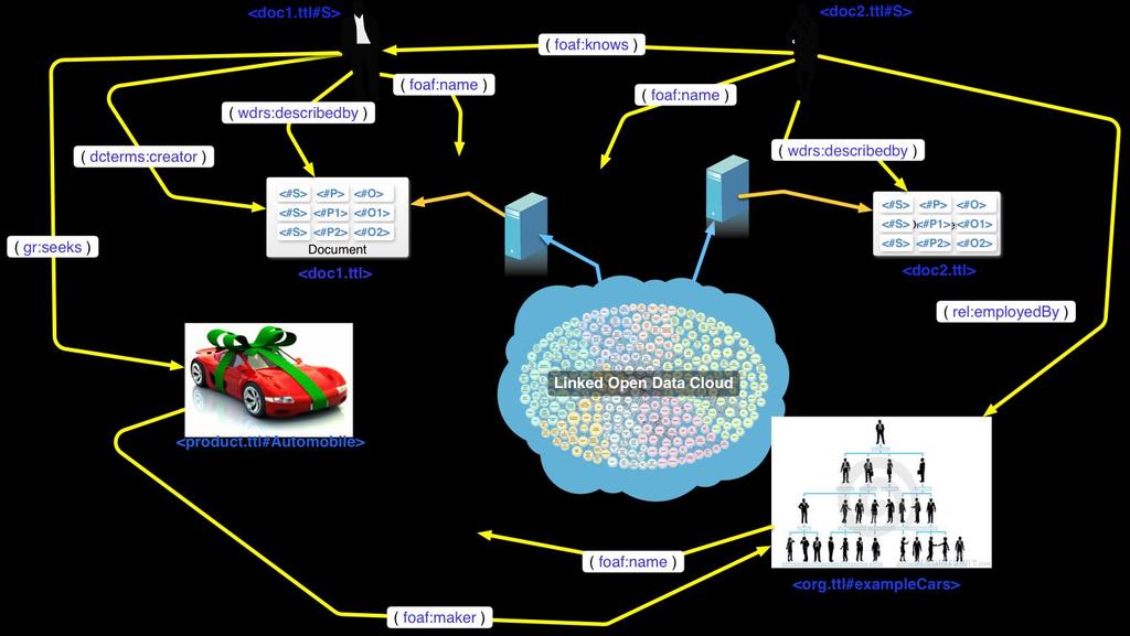 HTTP based Linked Data Network (Web 3.