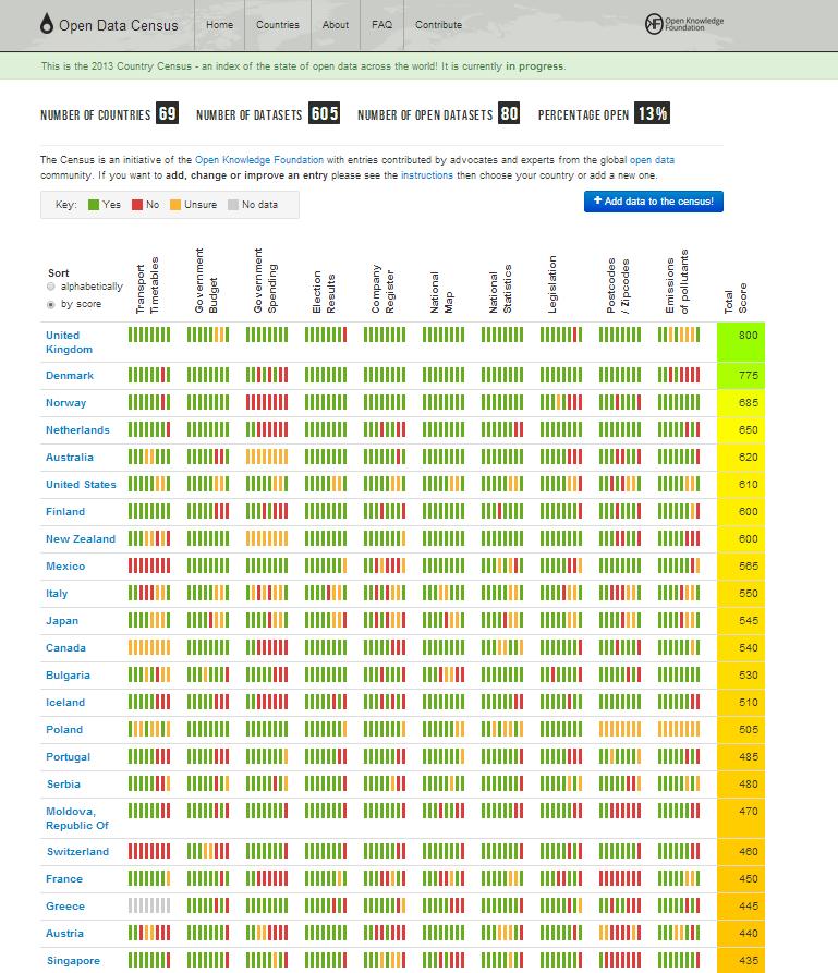 Απογραφή The Census was launched in April 2012 to coincide with the OGP meeting in Brasilia. The 10 datasets in the country Census are: 1. Election Results (national) 2. Company Register 3.