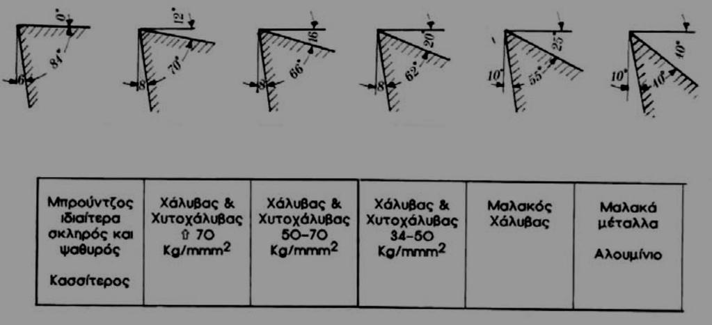 Εργαστήριο Προσομοιώσεων & Μηχανολογικών Κατασκευών - SMM τεμαχίου και συνθηκών κοπής. Μεταξύ των τριών αυτών γωνιών, που ονομάζονται γωνίες κοπής, ισχύει η σχέση : α + β + γ = 90 1.