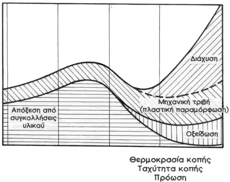 Εργαστήριο Προσομοιώσεων & Μηχανολογικών Κατασκευών - SMM Οι μηχανισμοί βάσει των οποίων εξελίσσεται η φθορά στα κοπτικά εργαλεία είναι οι εξής : σχηματισμός και λύση συγκολλητών δεσμών : Οι δεσμοί