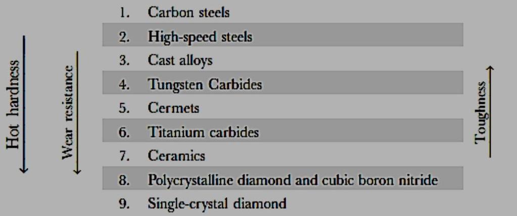Έτσι, υλικά με μεγάλη θερμή σκληρότητα και αντίσταση στη φθορά, όπως το διαμάντι και ο κυβικός βοριονιτρίτης, παρουσιάζουν χαμηλή σκληρότητα και αντοχή.
