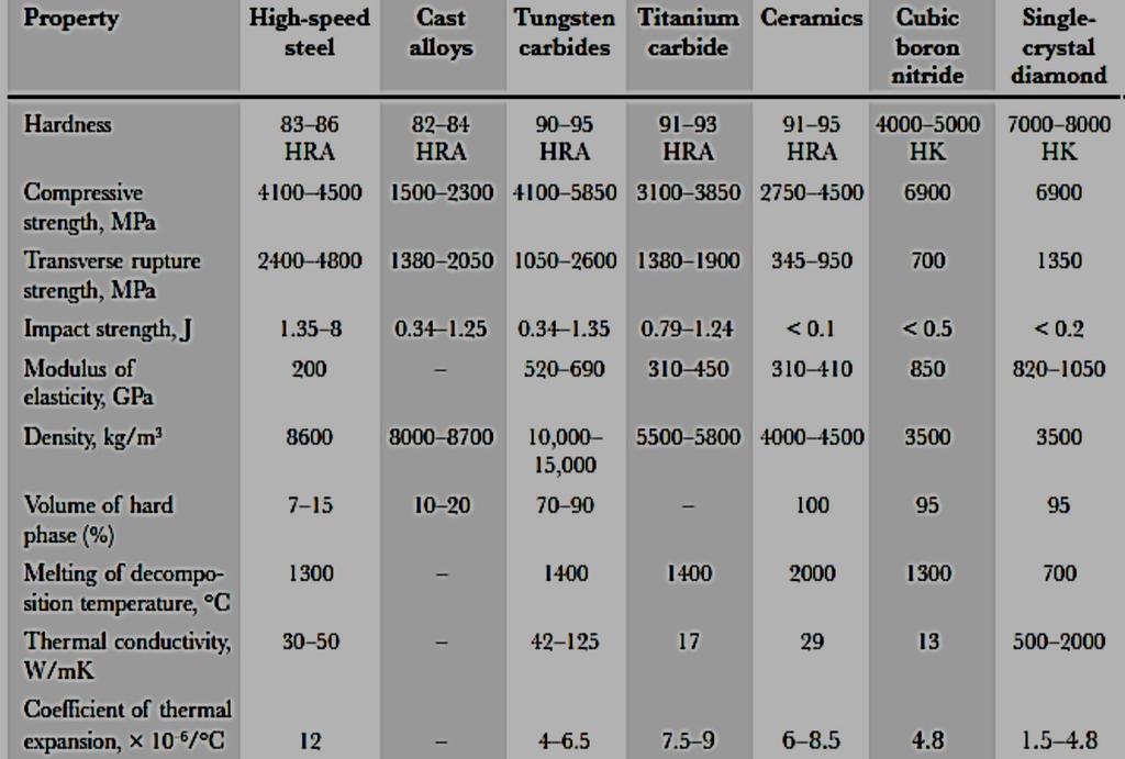 Τεχνολογικό Εκπαιδευτικό Ίδρυμα Κρήτης Σχολή εφαρμοσμένων Επιστημών Αναλυτικότερα οι ιδιότητες των υλικών αυτών παρουσιάζονται στην εικόνα 2.17. Εικόνα 2.17 Ιδιότητες υλικών κοπτικών εργαλείων [19].