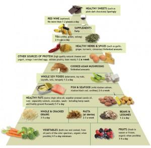 πυραμίδα των τροφίμων Τι είναι αυτό; Είναι ένα απλό εργαλείο που προάγει τη βέλτιστη υγεία και την αντι γήρανση με την παροχή διατροφικών συμβουλών που