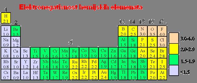 Δχ - mera polarnosti veze Δχ = 0 nepolarna kovalentna veza (0 % jonske) Δχ > 0