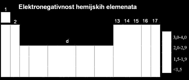 jonska veza sa udelom kovalentne veze (51 do 99 % jonske) Δχ = 3,3 100 % jonska