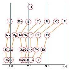 Udeo jonske u kovalentnoj polarnoj vezi: 2 A χb) + 0,035( χa B) 0,16( χ χ ili 1 e 1 ( χ χb 4 2 A ) Osobine (pretežno) kovalentnih jedinjenja: - niska TT i TK (gasovi, tečnosti, lako topive čvrste