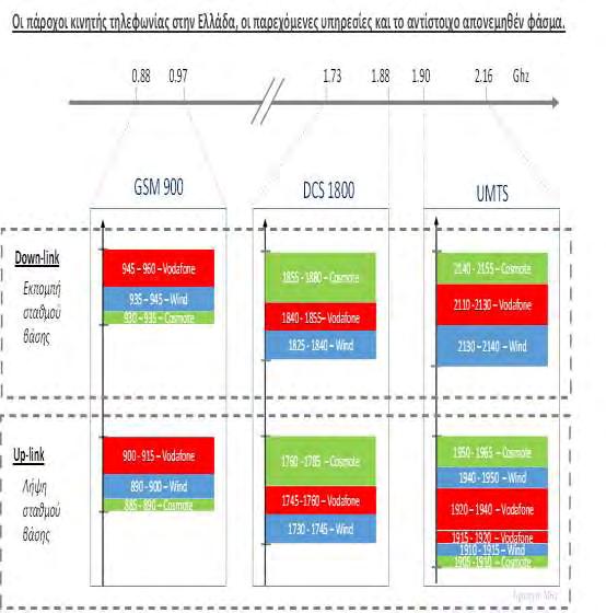 σε μια ευρεία γκάμα εξελιγμένων τηλεπικοινωνιακών υπηρεσιών. Στην Ελλάδα η ανάπτυξη των δικτύων κινητής τηλεφωνίας έχει γίνει από τους τρεις βασικούς παρόχους Vodafone, Cosmote και Wind.