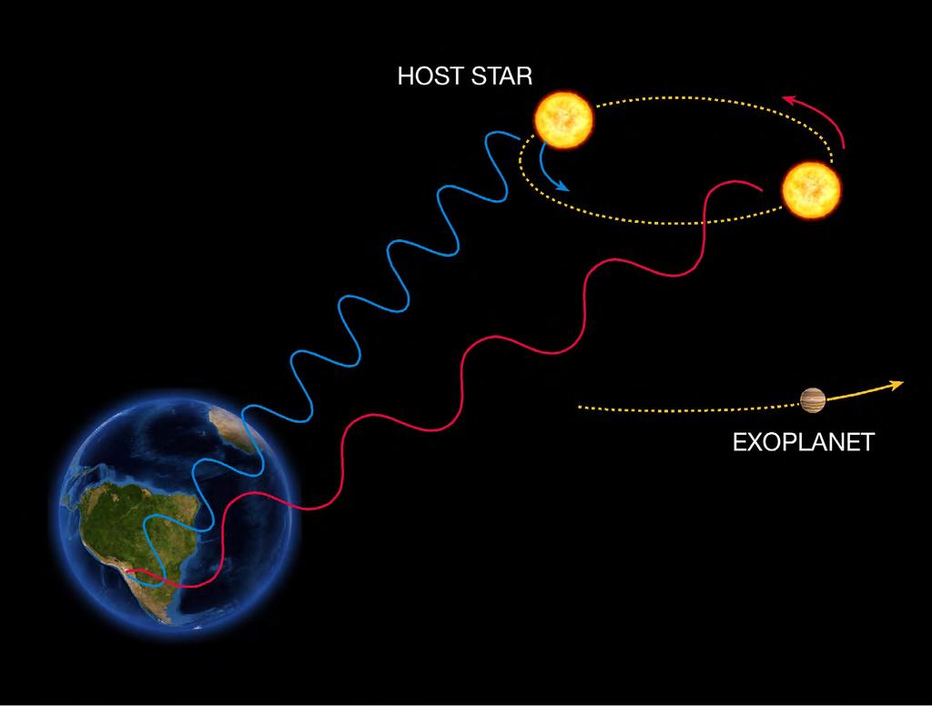 Εικόνα 52: Η μέθοδος των ακτινικών ταχυτήτων για την ανακάλυψη εξωπλανητών βασίζεται στην ανίχνευση μεταβολών της ταχύτητας του μητρικού αστέρα, λόγω της μεταβαλλόμενης κατεύθυνσης της βαρυτικής
