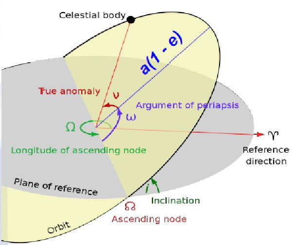 λίου (argument of perihelion), ω, που ορίζει τη θέση του περιηλίου πάνω στο επίπεδο της τροχιάς, ως προς τη γραμμή των συνδέσμων.