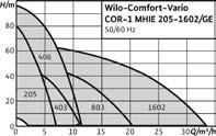 145, COR-1 MHIE 25 1" 1" 1~23 1,1 1,5 1 2986566 3.25, COR-1 MHIE 43-2G 11/4" 1" 3~4 1,1 1,5 1 2986564 3.135, COR-1 MHIE 43 11/4" 1" 1~23 1,1 1,5 1 2986568 3.