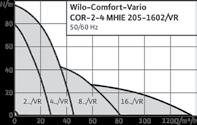 COR-1 MVIE 953/2/VR DN 1 3~4 22, 16 Κατόπιν ζήτησης Wilo - Comfort-Vario COR MHIE.