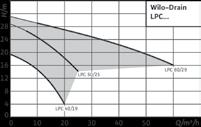 Αποστράγγιση / έλεγχος πλημμυρών Αντλίες αποστράγγισης αυτόματης αναρρόφησης 135 1 Wilo - Drain LP 4/1 MANOMETPIKO H [m] 8 6 4 2 LP 4/1 Wilo - Drain LP ƒƒαντλία επιφανείας αυτόματης αναρρόφησης με