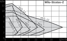24 Ζεστό νερό χρήσης Κυκλοφορητές υψηλής απόδοσης Wilo - Stratos-Z Δείκτης ενεργειακής απόδοσης (ΕΕΙ),2 ƒƒηλεκτρονικοί κυκλοφορητές με αυτόματη ρύθμιση p-c ή p-v για ανακυκλοφορία πόσιμου νερού σε