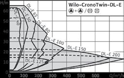 44 Θέρμανση, κλιματισμός, ψύξη Ελαιολίπαντες αντλίες ενεργειακής εξοικονόμησης (δίδυμες αντλίες) IE4 Wilo - CronoTwin-DL-E Δείκτης ελάχιστης απόδοσης (ΜΕΙ),4 ƒƒδίδυμη αντλία Inline μεταβλητών στροφών