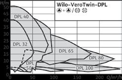 Θέρμανση, κλιματισμός, ψύξη Ελαιολίπαντες αντλίες, standard σειρά (δίδυμες αντλίες) 45 Wilo - VeroTwin-DPL ƒƒμε κινητήρα IE3 από,75kw και άνω ƒƒζεύγος αντλιών σε ένα σώμα για εξοικονόμηση χώρου ή