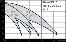 78 Παροχή νερού Αντλίες και συστήματα μη αυτόματης αναρρόφησης Wilo - Economy COE-2 TWI 5 ƒƒπιεστικό συγκρότημα, αποτελούμενο από 2 υποβρύχιες αντλίες τύπου TWI 5, κατάλληλο για ξηρή εγκατάσταση ƒƒοι