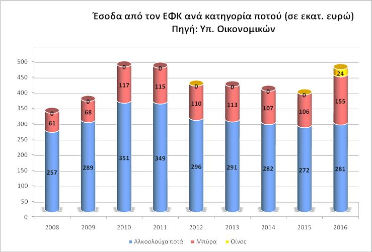 ΔΗΜΟΣΙΟΝΟΜΙΚΕΣ ΕΠΙΠΤΩΣΕΙΣ Και το 2016, τα δημόσια έσοδα ΕΦΚ αλκοολούχων υποχώρησαν