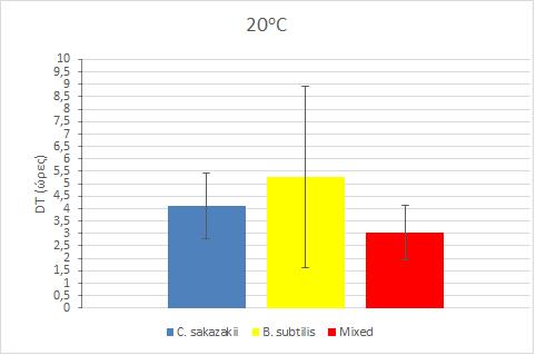 Σχήμα 4.1.5. Χρόνοι ανίχνευσης (DTs) ανά περίπτωση καλλιέργειας στους 20 o C (μέσες τιμές ± τυπικές αποκλίσεις).