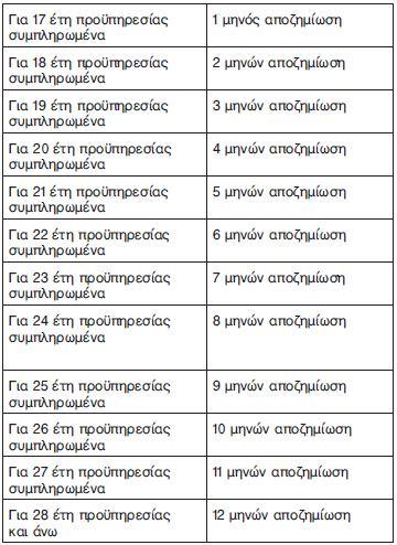 Για ιδιωτικούς υπαλλήλους με σχέση εργασίας αορίστου χρόνου, που ήδη απασχολούνται και έχουν συμπληρώσει στον ίδιο εργοδότη προϋπηρεσία άνω των δεκαεπτά (17) ετών, καταβάλλεται αποζημίωση απόλυσης