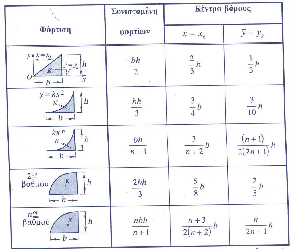 Συνισταμένη φορτίων- Κέντρα βάρους 3.