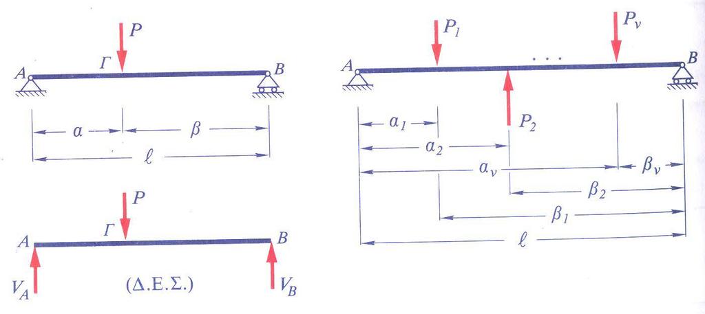 Παράδειγμα - Αμφιέρειστη Δοκός (1/) Για να υπολογίσουμε τις αντιδράσεις V και V B χρησιμοποιούμε τις εξισώσεις στατικής ισορροπίας, από τις οποίες έχουμε: P 0 : V V P 0 V V