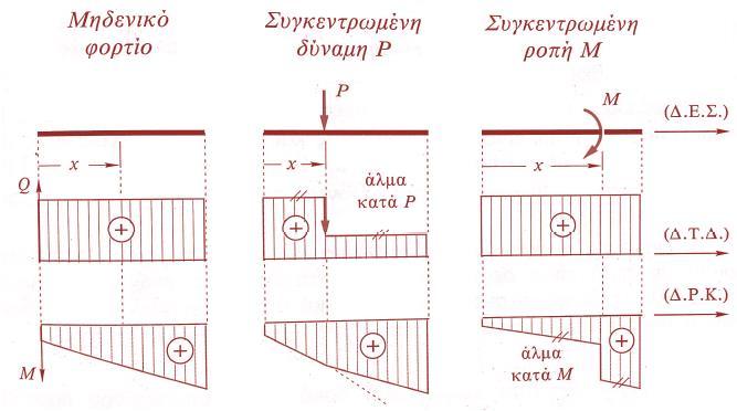 Παραδείγματα διαγραμμάτων ΝQM dm Q dx dq qx ( )