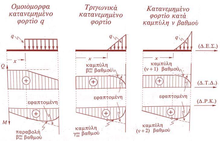 Παραδείγματα διαγραμμάτων ΝQM Συμπέρασμα: ΤΑ ΜΕΓΕΘΗ N,Q,M ΕΊΝΑΙ ΣΥΝΑΡΤΗΣΕΙΣ ΤΗΣ x.