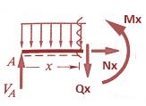 0 Q0, M 0 0 ql (3),(4) Για x l Ql, M l 0 l ql (3),(4) Για x Ql /