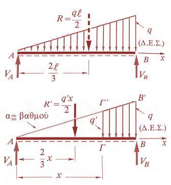 Q(x), M(x), N(x)=0 x Fy 0 - Q( x) V q 0 Q( x) V (όμοια τρίγωνα ΑΓΓ'/ΑΒΒ' q ' ( q / l) x ) qx l qx x