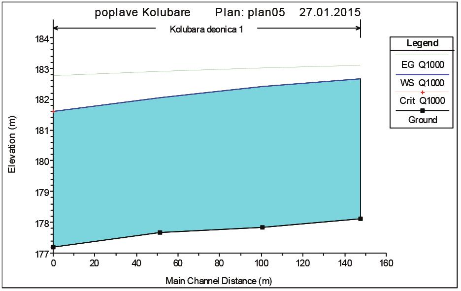 Слика 10. Уздужни профил реке Колубаре 15. маја 2014. (Hec Ras) (извор: оригинал) Figure 10. Longitudinal profile of the river Kolubara on 15.