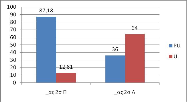 Πίνακας 5.19. Τονικά σχήματα δισύλλαβων σε -ας (αριθμός και ποσοστά) PU U Σύνολο Πείραμα 279 (87,18%) 41 (12,81%) 320 Λεξικό 27 (36%) 48 (64%) 75 Σύμφωνα με τον Πίνακα 5.