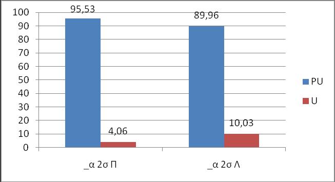 Γράφημα 5.14. Τονικά σχήματα δισύλλαβων σε -α (ποσοστά) Από το Γράφημα 5.