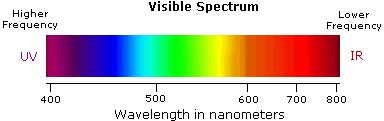 E E max l max l Violet: 400-420 nm Indigo: 420-440 nm Albastru: 440-490 nm