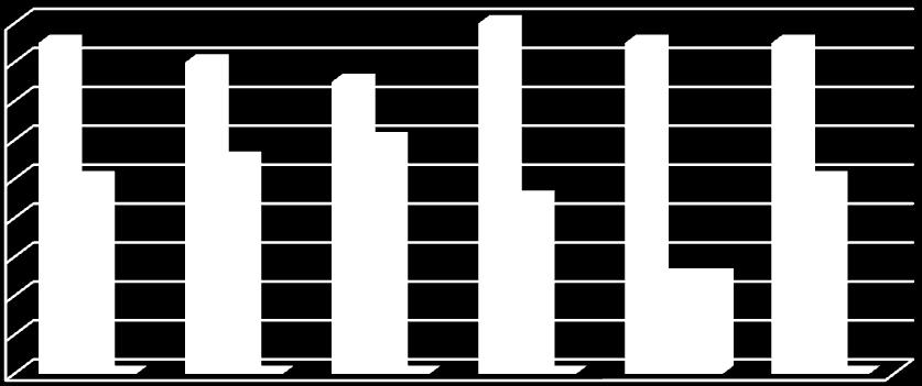 18 16 14 12 10 8 6 4 2 0 Pattern Alternative Tie Σχήμα 12: Πρότυπο Template Method Από το σχήμα παρατηρείται ότι η σχεδιαστική λύση με πρότυπο(pattern) είναι συχνότερα καλύτερη σε όλες τις μετρικές