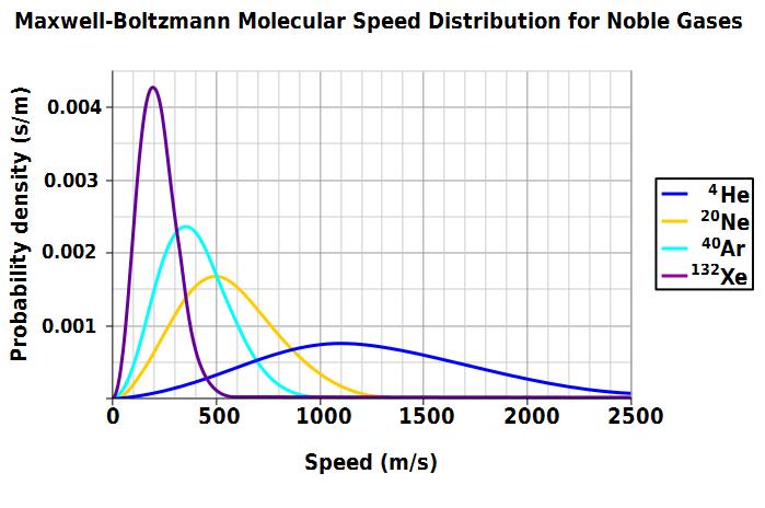 ΚΑΤΑΝΟΜΗ MAXWELL- BOLTZMANN http://en.wikipedia.