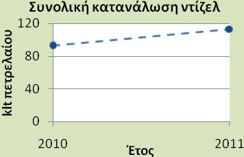 Σελίδα: 28 από 56 Ηλεκτρική ενέργεια (GWh) 36 34 32 30 Συνολική κατανάλωση ηλεκτρικής ενέργειας 33,9-7,5% 31,4 2010 2011 Έτος Εικόνα 4 - Κατανάλωση ηλεκτρικής ενέργειας για το 2010 και το 2011 Όπως