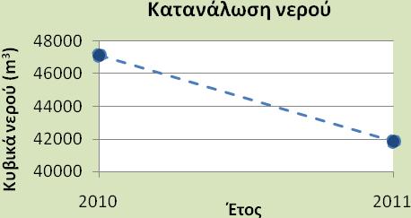 Σελίδα: 30 από 56 Περιβαλλοντικού Αποτυπώματος και οι συνολικές ποσότητες νερού που καταναλώθηκαν στους χώρους της Τράπεζας το 2011 ανήλθαν σε 41873 m 3, παρουσιάζοντας μείωση της τάξης του 11,15% σε