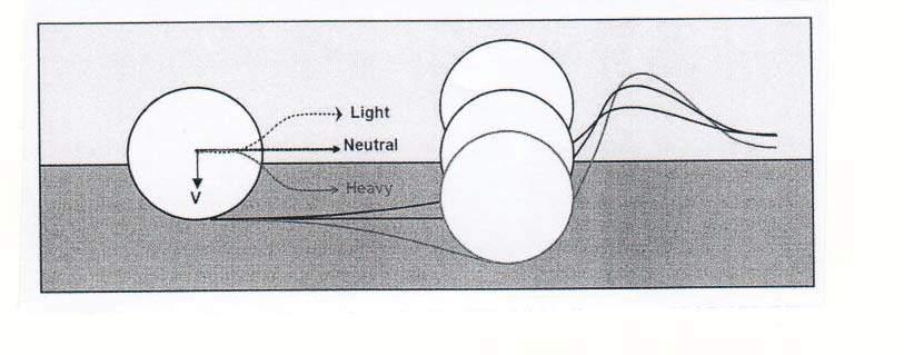 ιάκριση σε light και heavy αγωγούς σχετικά με την πλευρική