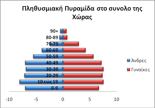 20 29 30 39 40 49 50 59 60 69 70 79 80 89 90+ Σύνολο Επαρχία Λεμεσού 13814 15891 13959 13790 14076 11069 8241 4827 1197 1060 97924 13547 15230 14657 15461