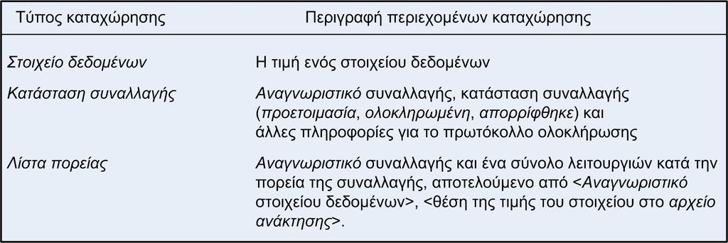 Σχήµα 1 Στη συνέχεια θα παρουσιάσουµε δύο προσεγγίσεις για τη χρήση των αρχείων ανάκτησης, τη χρήση ηµερολογίου (loggng) και την έκδοση σκιών (shadow versons). 8.5.